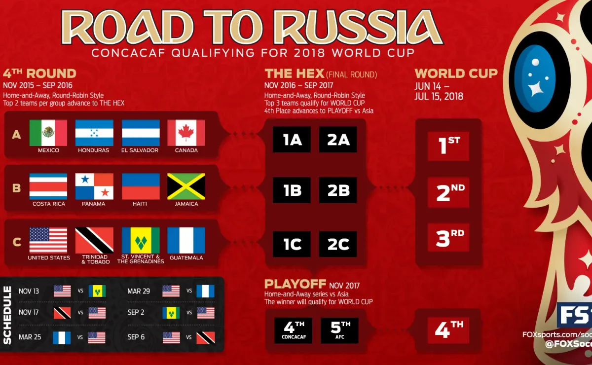 Concacaf cup. World Cup Qualification 2018. FIFA World Cup standings. World Cup playoffs. World Cup 2022 standings.