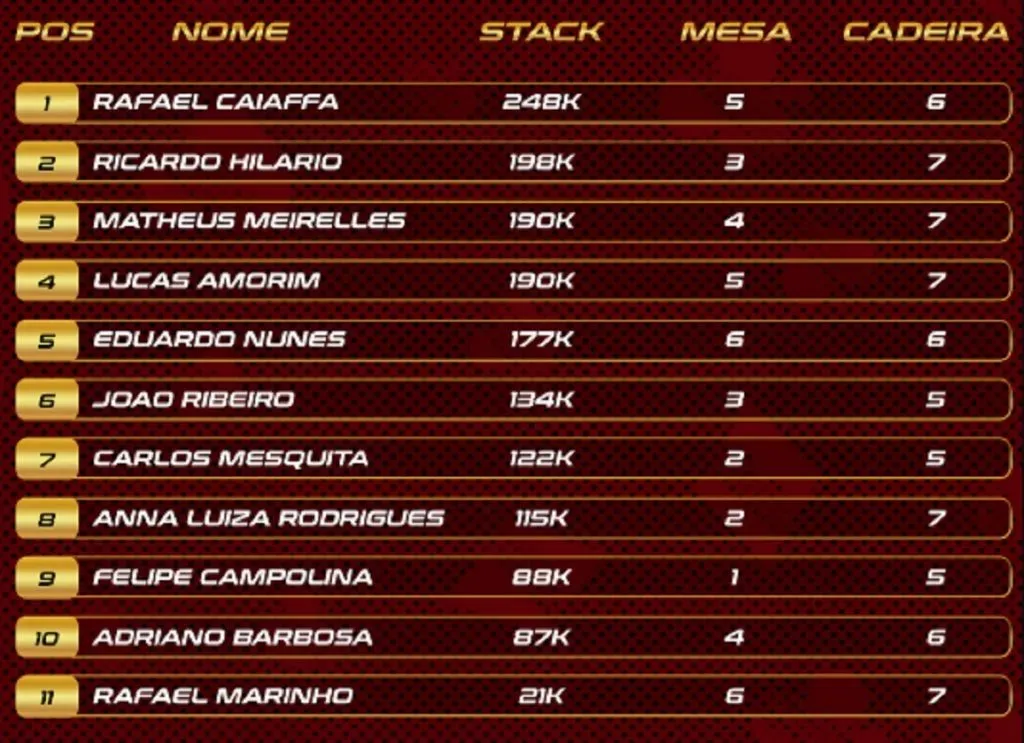 Chip count do Dia 1A do Main Event