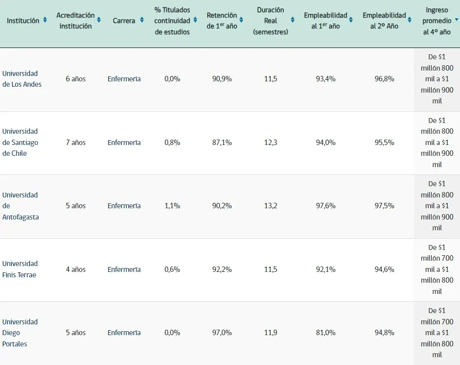 Estadísticas de la carrera de Enfermería | Foto: MiFuturo.cl