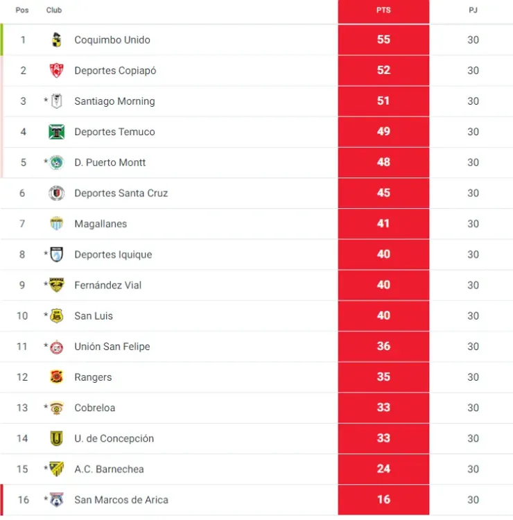 Tabla del Ascenso 2021. (Fuente: ANFP)