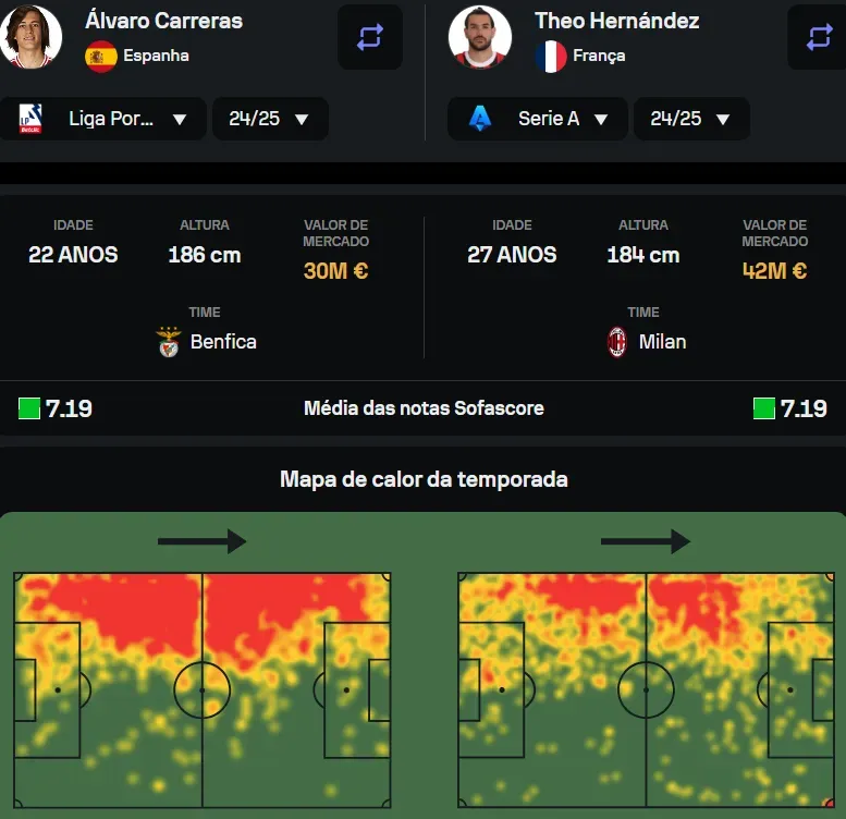 Comparação entre Álvaro e Theo no Sofascore