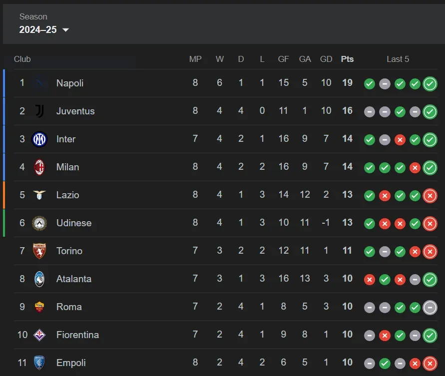 Tabla actualizada tras el triunfo del Napoli ante Empoli. / Serie A.