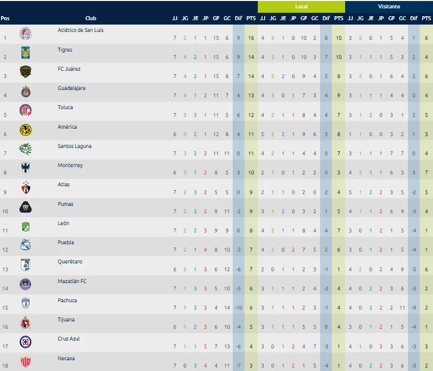 Los grandes no están tan bien como querrían – Captura de web Liga MX