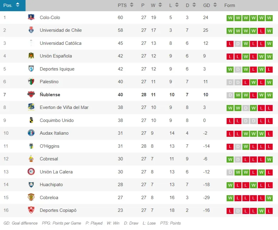 Captura Opta.