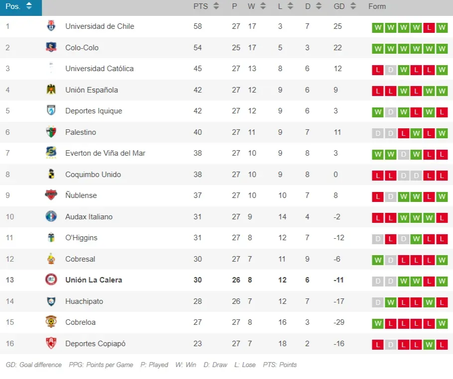 Captura Opta.