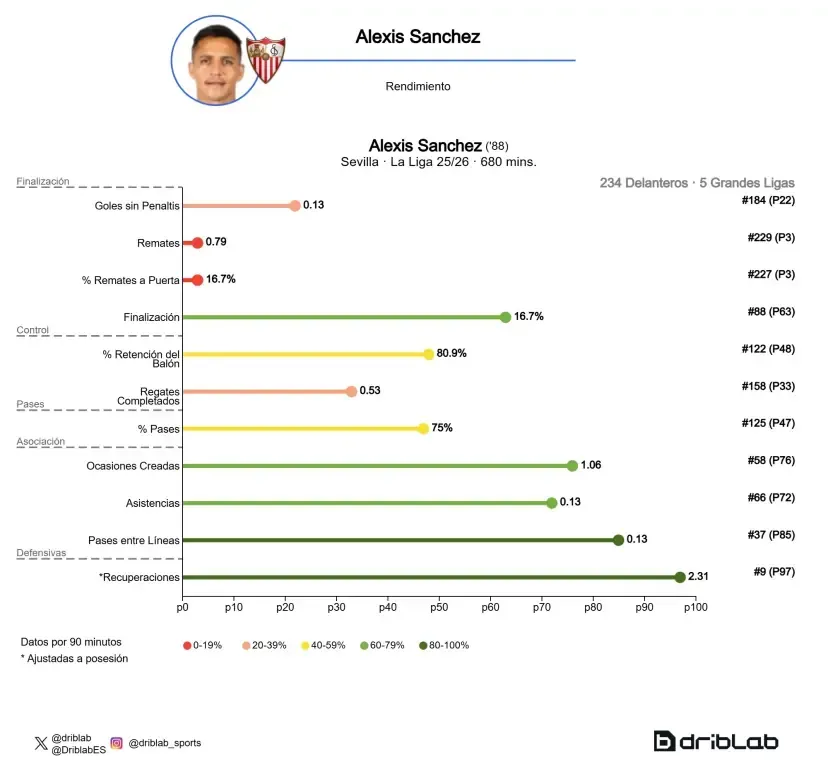 Marca y las estadísticas de Alexis esta temporada.