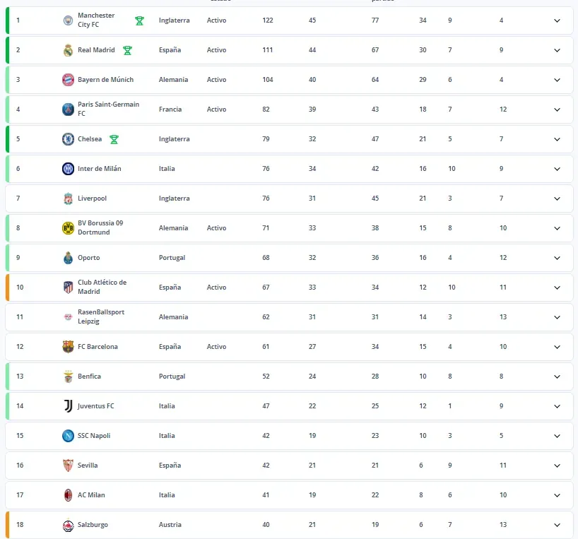 La tabla de la FIFA para el Mundial de Clubes de los equipos de la UEFA. FIFA.com.