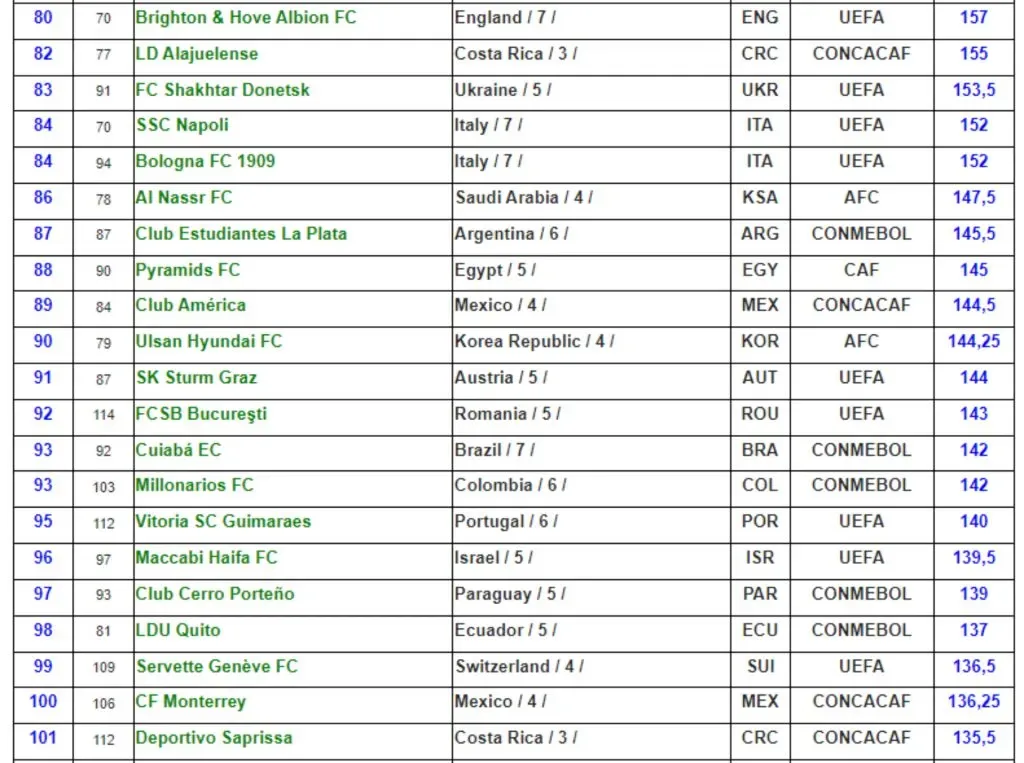 Parte del ranking: Alajuelense está 82º y Saprissa, 101º. (IFFHS)