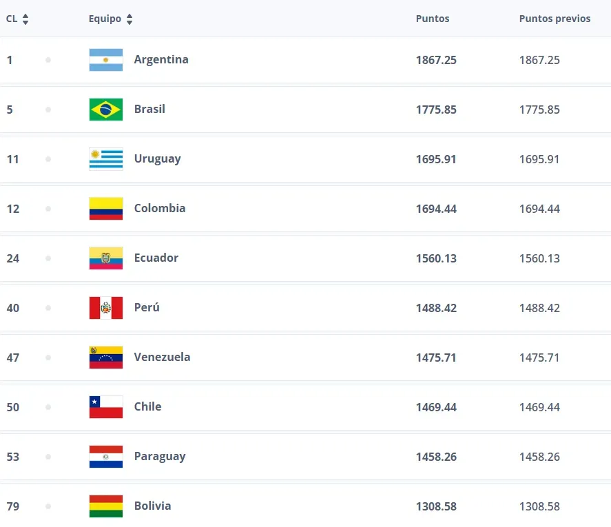 Ranking FIFA de diciembre del 2024.