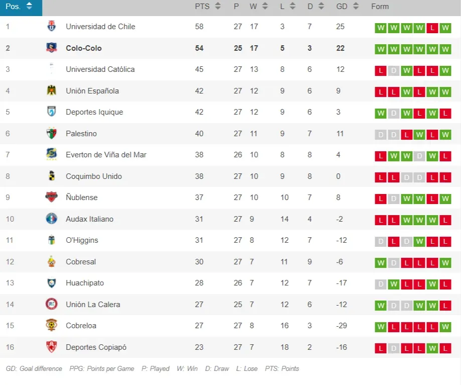 Captura Opta.
