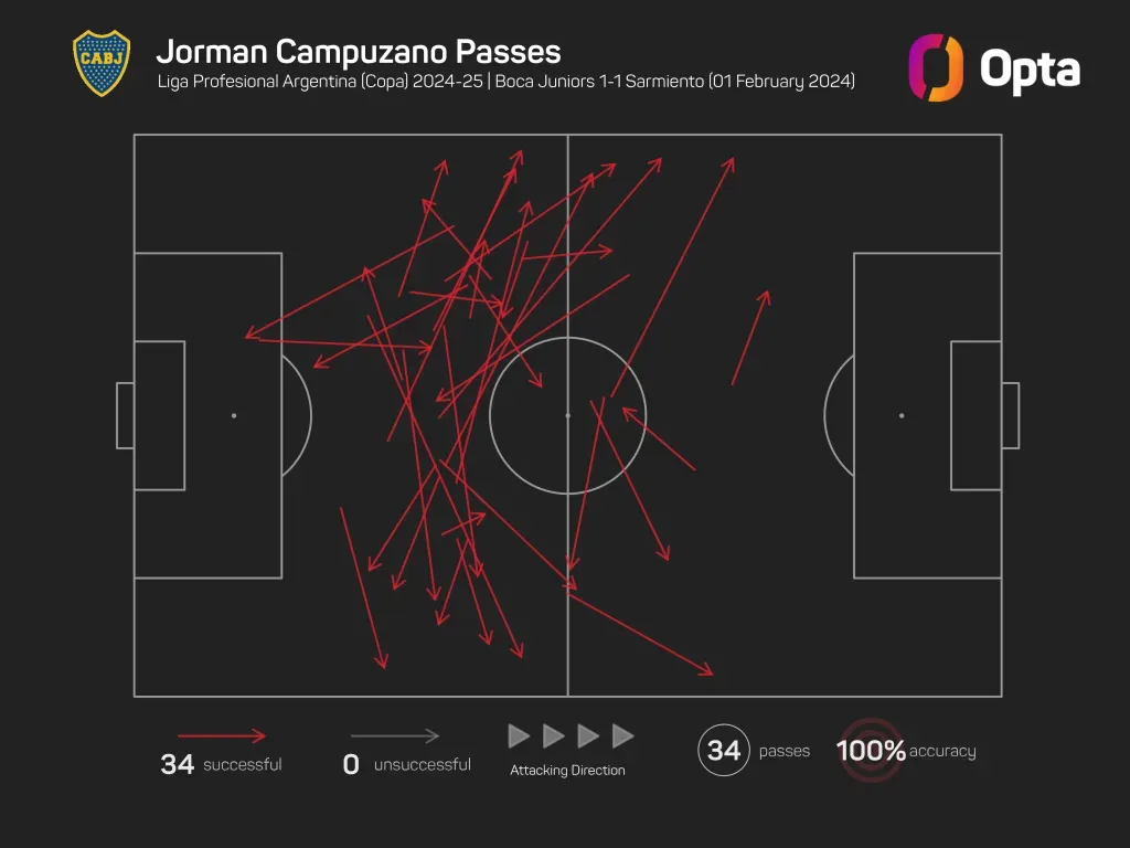 Campuzano no erró ningún pase contra Sarmiento, pero… ¿cómo jugó? (Datos: Opta)