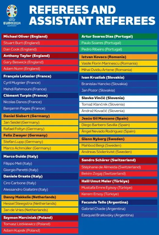 Los árbitros designados para la Eurocopa 2024 (UEFA Oficial).