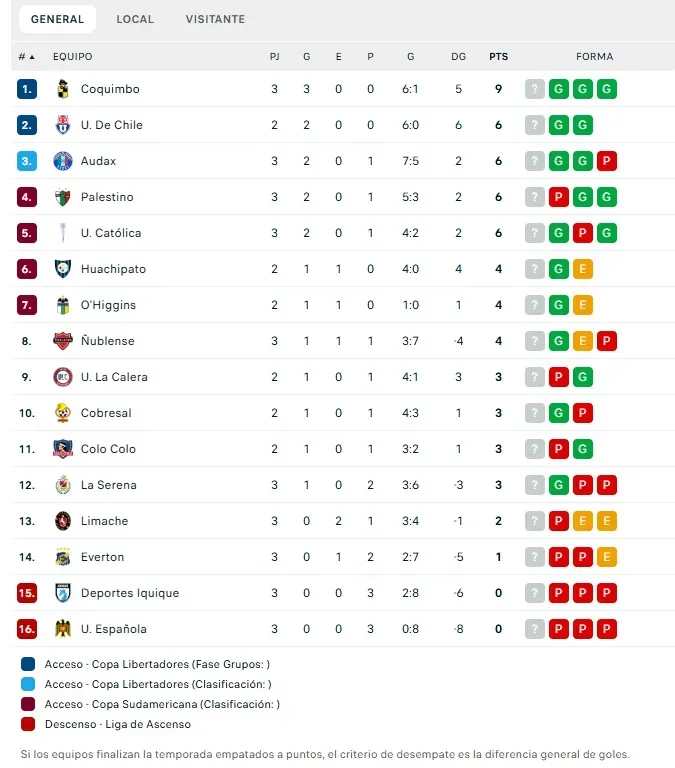 Tabla de posiciones de la Liga de Primera.