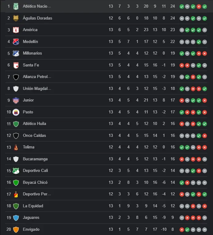 Tabla de posiciones, Liga colombiana.