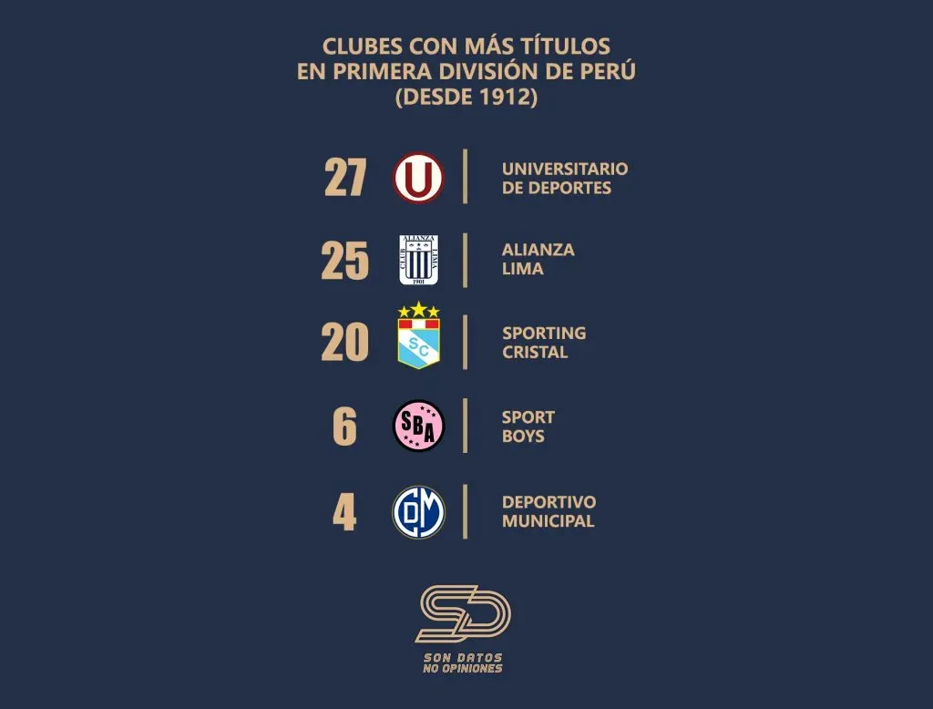 Así quedó la tabla de equipos con más títulos de primera división en Perú. (Foto: Twitter).