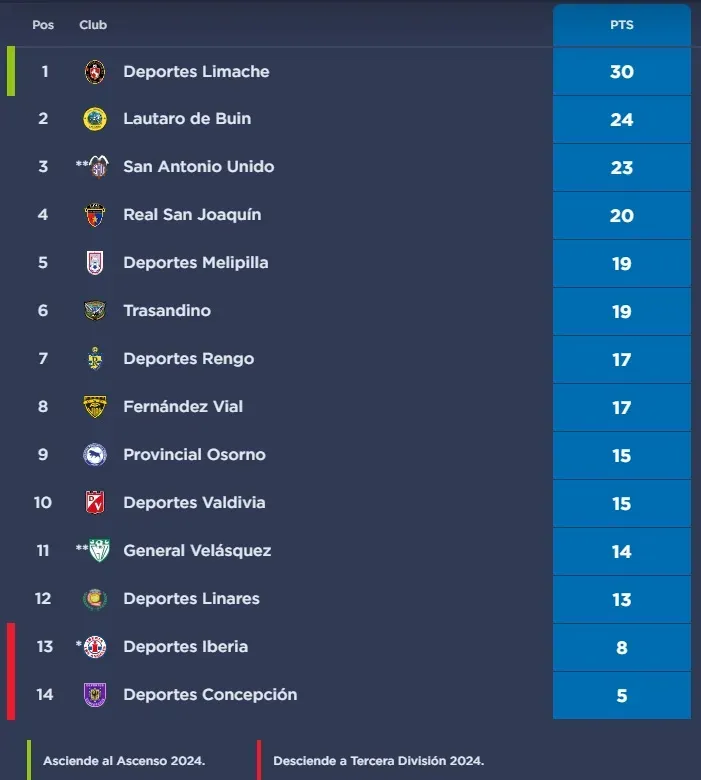 Tabla de la Segunda División Profesional | Foto: ANFP