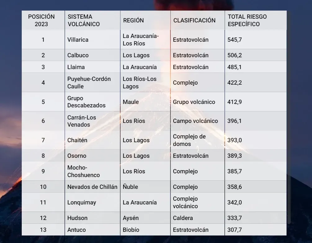 Ranking de riesgo específico de volcanes activos de Chile 2023 | Foto: www.gob.cl