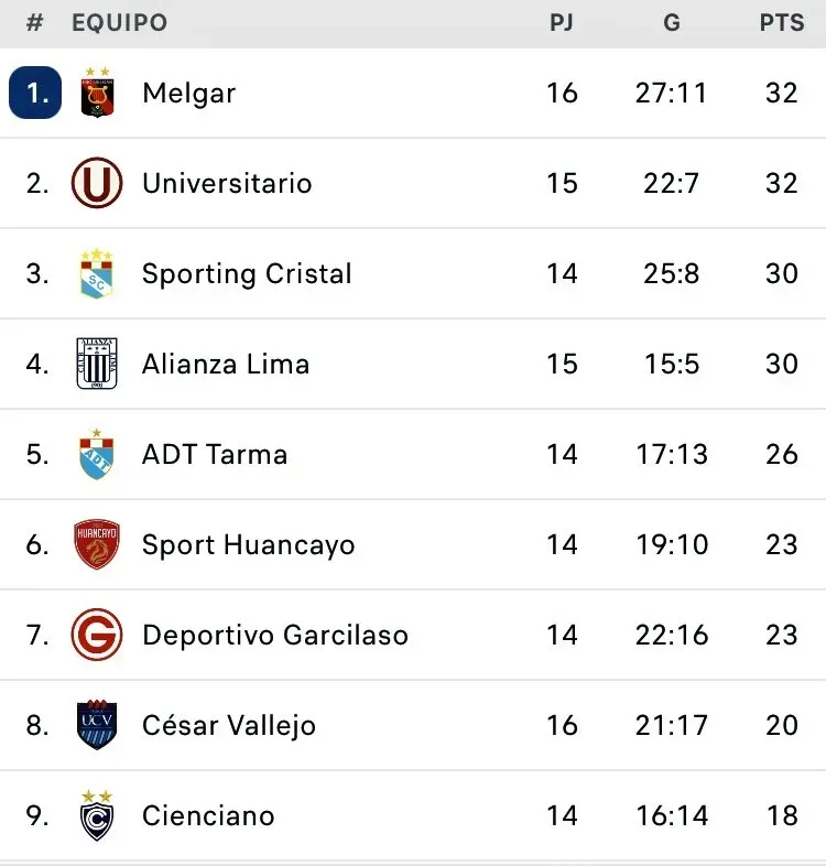 La posición de Alianza Lima en el Torneo Clausura de la Liga 1. (Foto: Captura de OPTA)