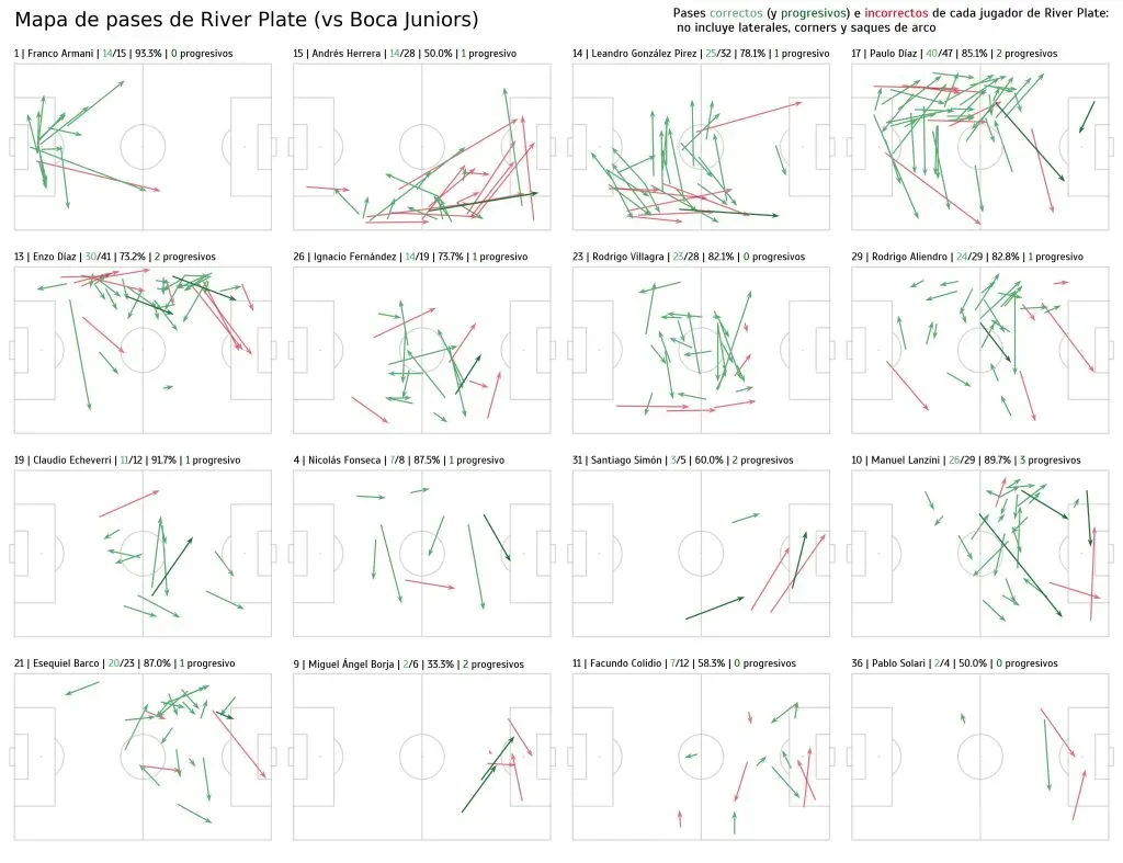 Pases correctos e incorrectos de cada jugador de River vs Boca: la estadística que expone a Marcelo Andrés Herrera (FOTO: TWITTER/@milloanalytics).