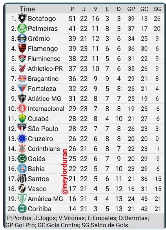 Classificação do Campeonato Brasileiro atualizada