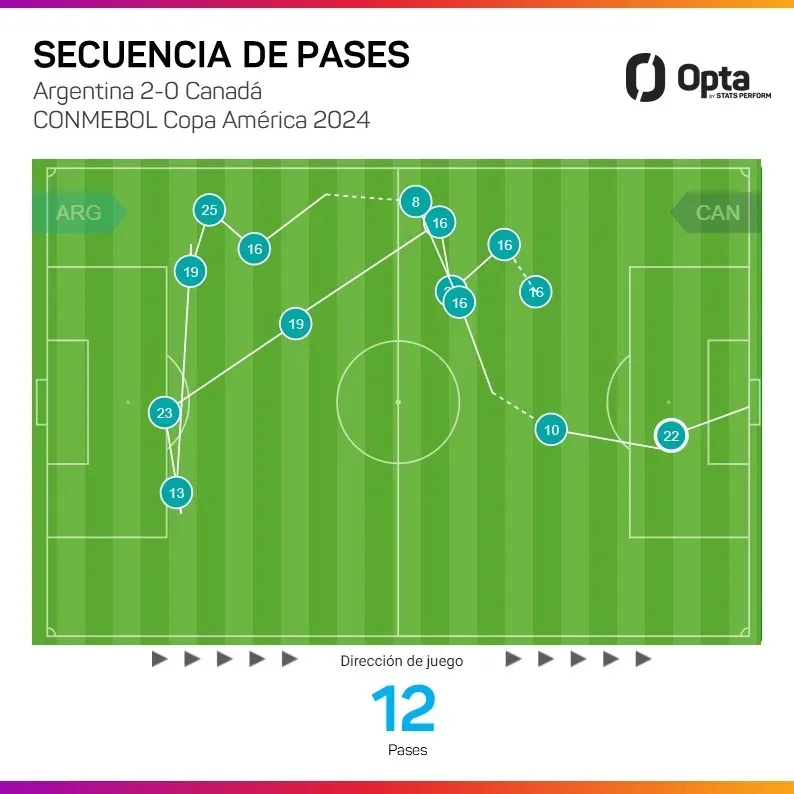 Datos y gráfico de OPTA