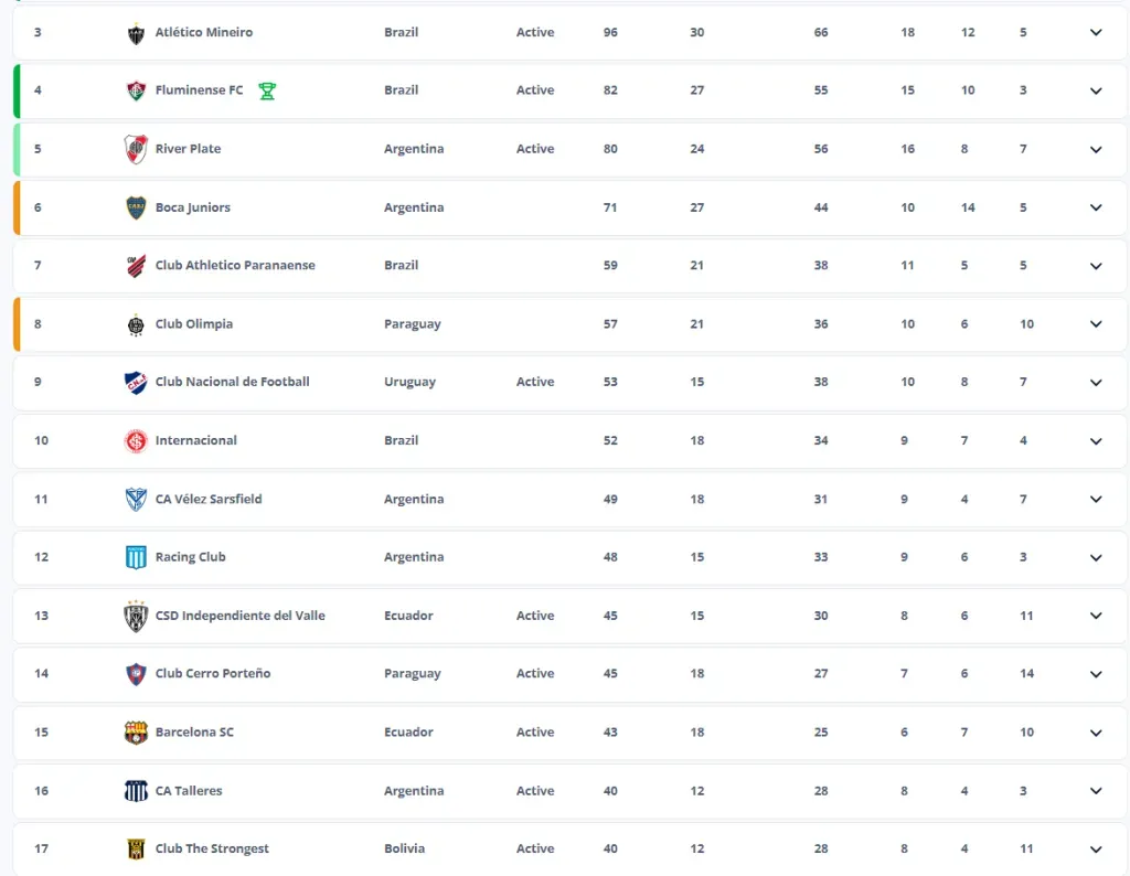 La tabla de clasificación al Mundial de Clubes, hoy con Boca clasificado.