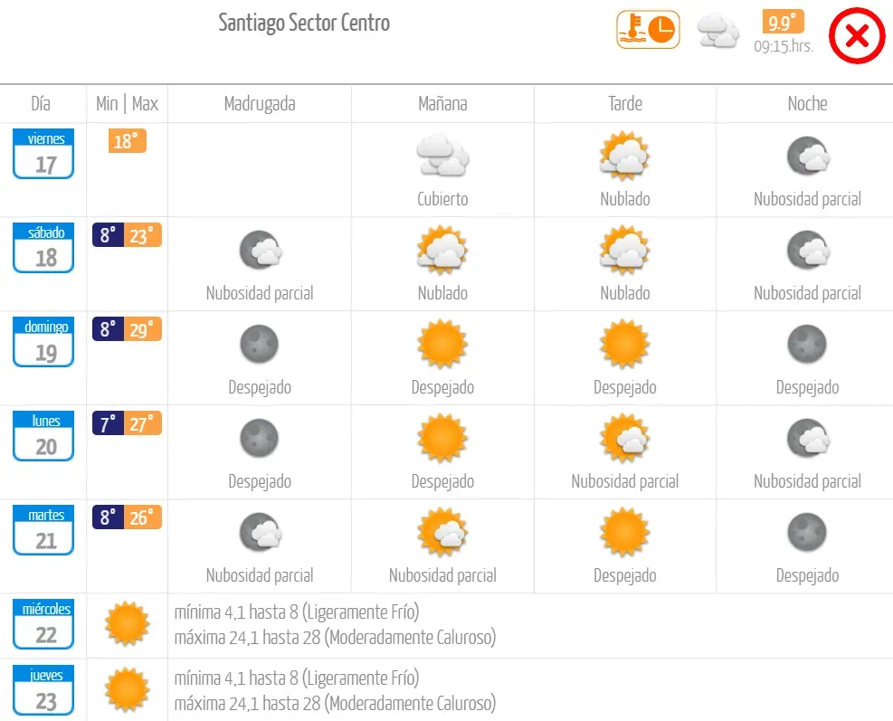 Pronóstico en Santiago para los próximos días según la Dirección Meteorólogico.