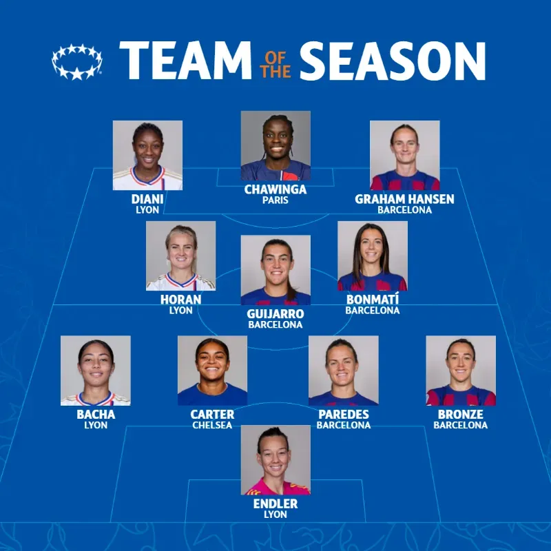 El 11 Ideal de la Women’s Champions League (UEFA)