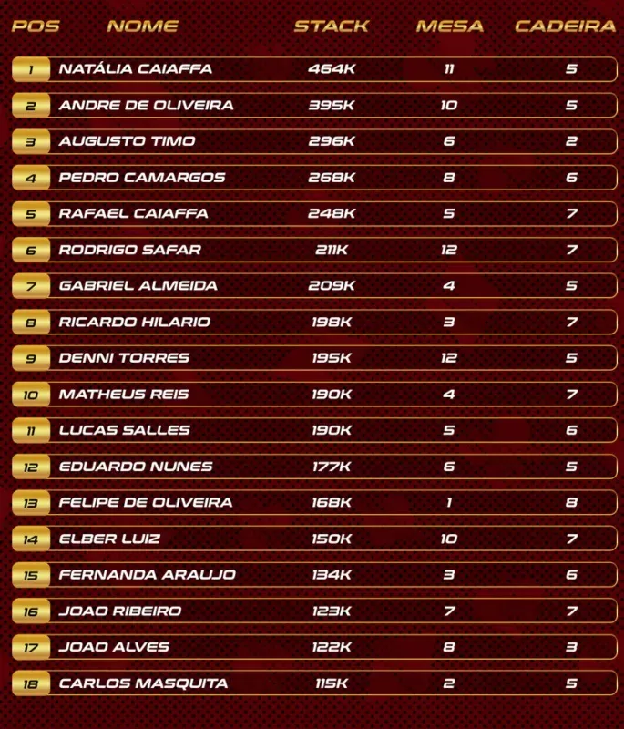 Chip count do Dia 1B do Main Event