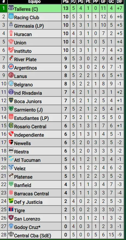 Boca quedó 12° en la tabla de posiciones de la Liga Profesional 2024. (Promiedos)