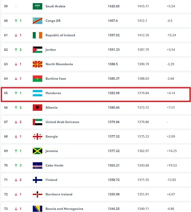 Honduras subió un puesto en el Ranking.
