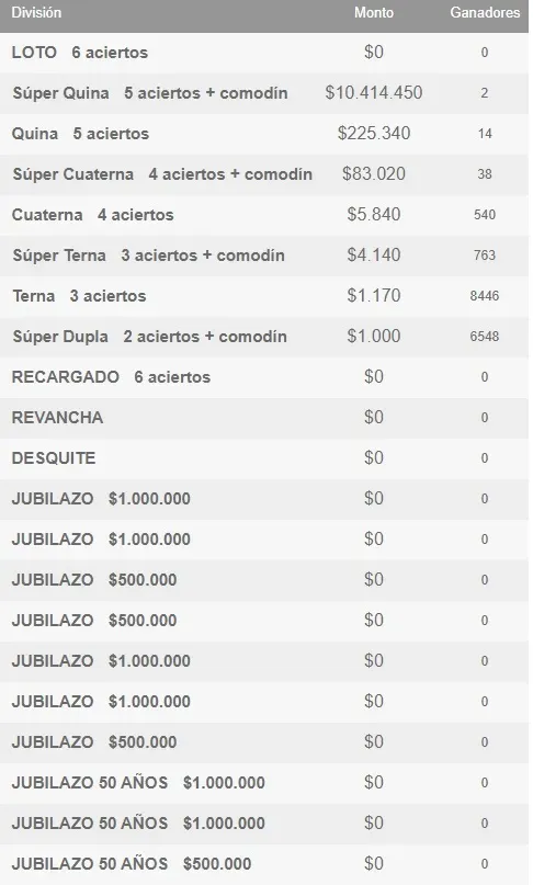 Resultados del Loto domingo 18 de agosto 2024