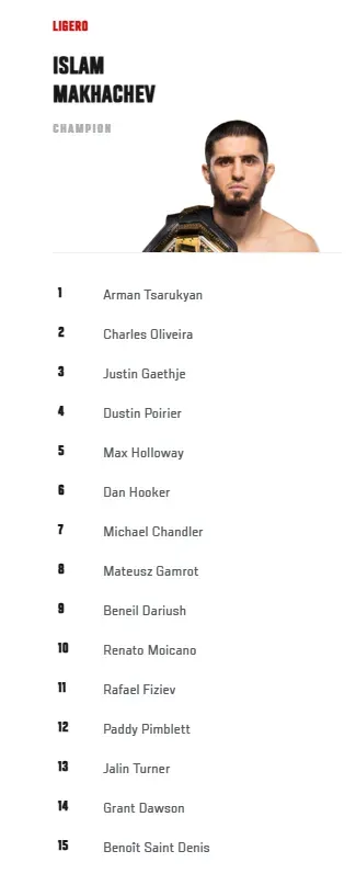 Hoy, 9 de marzo, así es el ranking UFC de la categoría Peso Ligero, en donde esperamos ver a Ignacio la Jaula Bahamondes. Foto: UFC