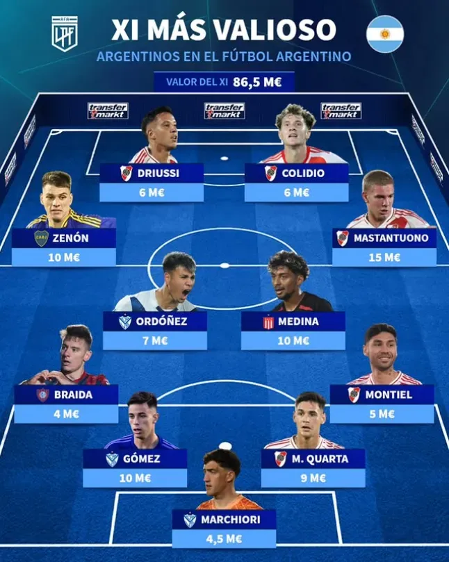 El once publicado por Transfermarkt con 5 jugadores de River.