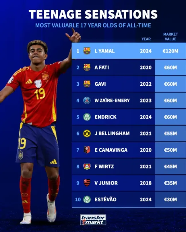 Los Sub17 mejor valorados en la historia del fútbol