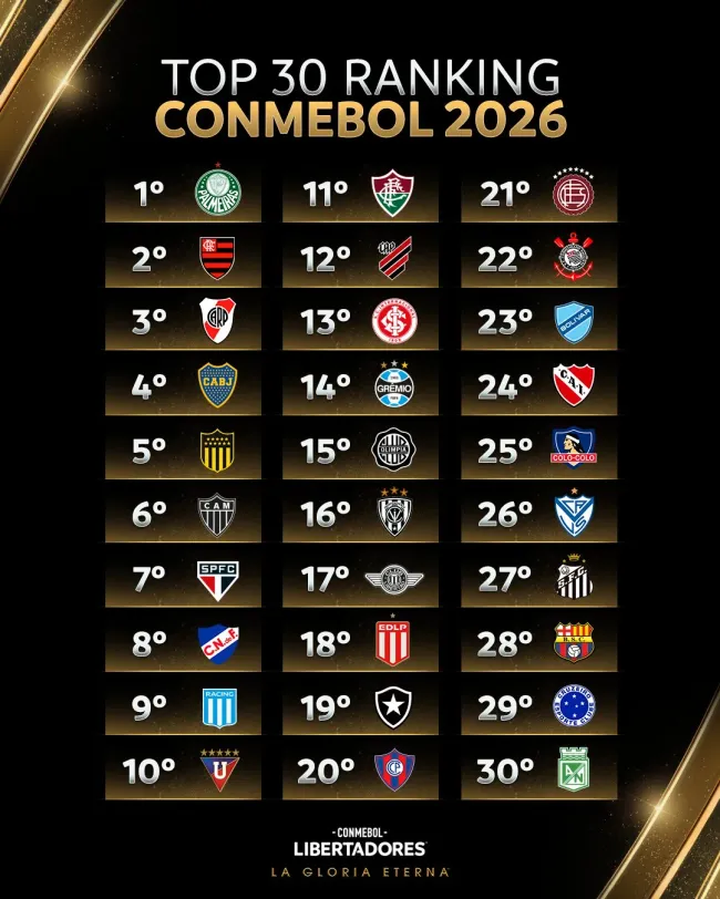 Así quedó el Ranking de clubes de Conmebol para 2026 (Prensa Conmebol).
