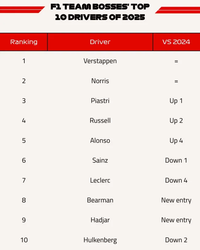 Top 10 mejores pilotos de 2025 (Foto: captura del sitio oficial de la F1)
