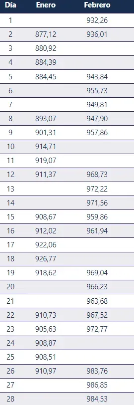 Precio del dólar. Imagen: Banco Central