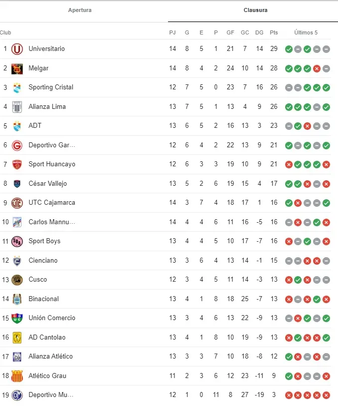 Universitario es el nuevo líder del Torneo Clausura de la Liga 1. | Créditos: Liga Profesional de Fútbol.
