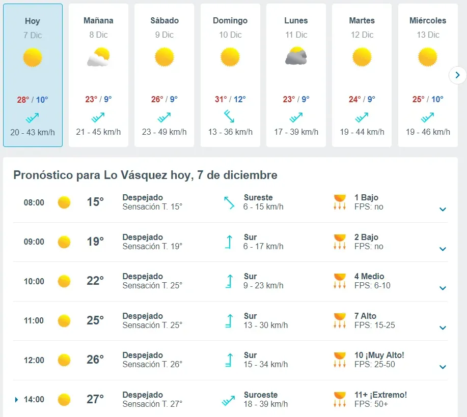 Pronóstico en Lo Vásquez según Meteored.