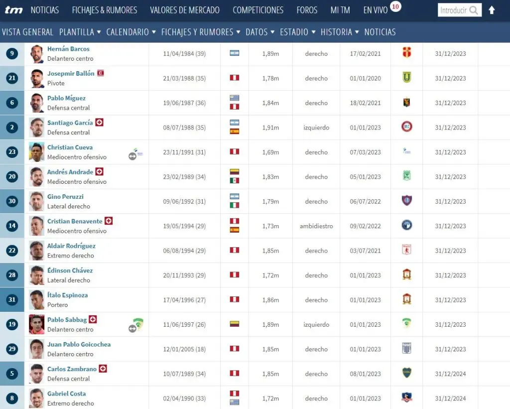 15 jugadores terminan contrato en Alianza Lima. | Créditos: Transfermarkt.