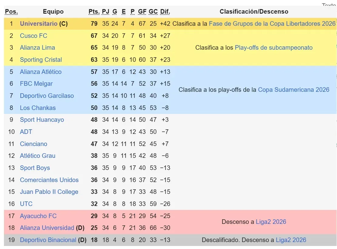 Tabla de posiciones del Acumulado. (Foto: Wikipedia)