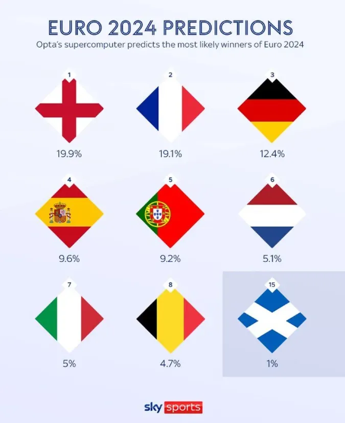 Opta’s supercomputer prediction for Euro 2024, via Sky Sports.