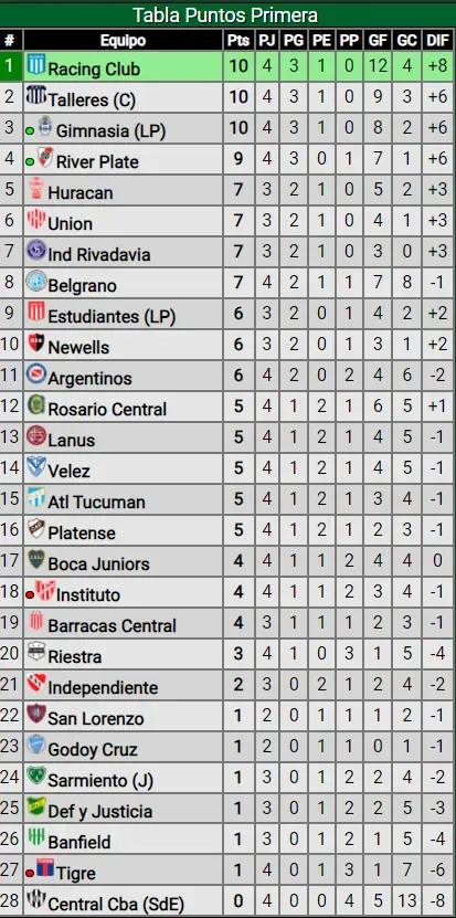 Boca, muy lejos del primer lugar. (Promiedos)