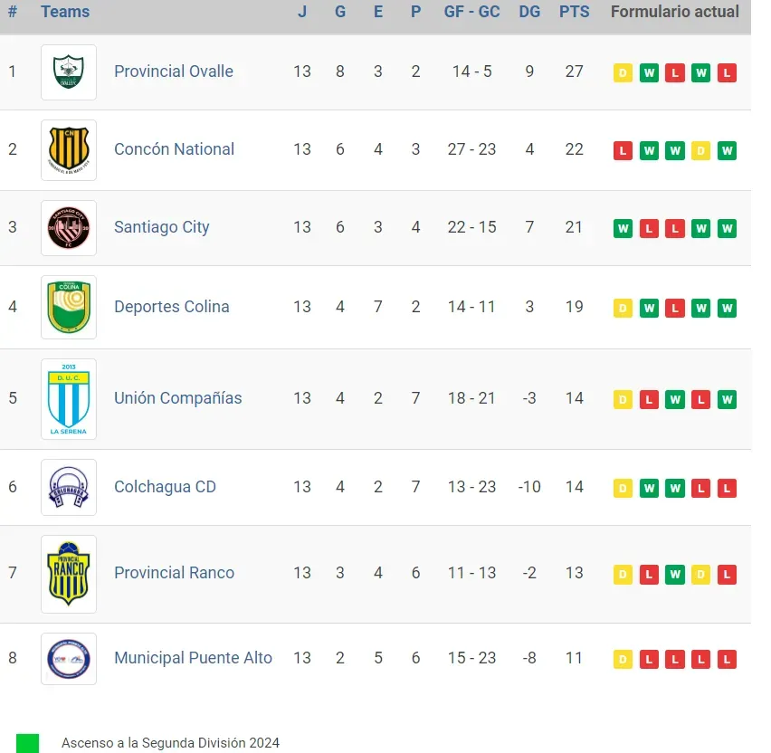 Tabla de Posiciones de la Liga Italiana Serie B