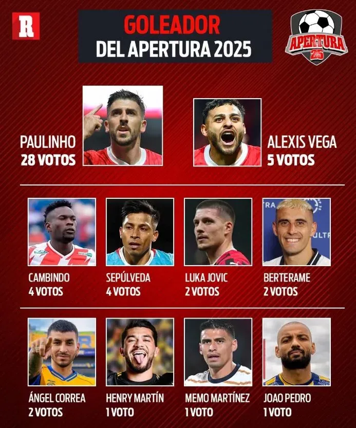 Expertos pronostican quién será el campeón de goleo del Apertura 2025 (Oficial de Récord)