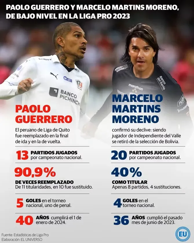 Informe estadístico sobre Paolo Guerrero y Marcelo Martins. (Foto: El Universo).