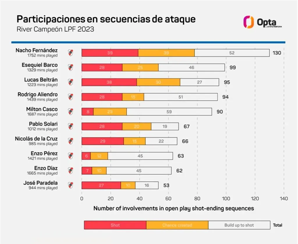 Nacho Fernández, el jugador de River que más participó en secuencias de ataque, sea rematando, asistiendo al tiro de un compañero o interviniendo en la jugada con un pase. (Opta)
