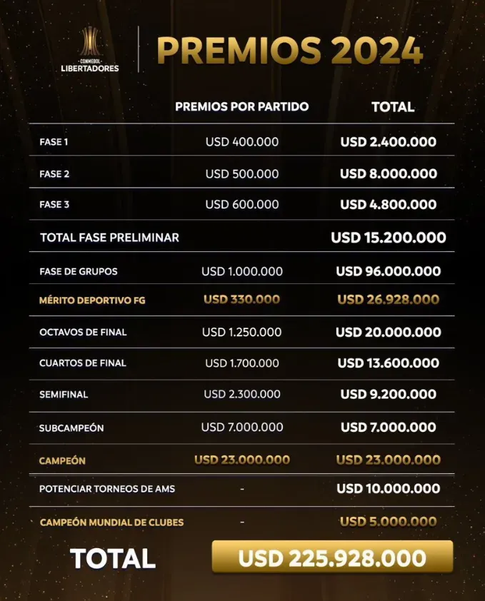 Los millones de dólares que pone en juego la Copa Libertadores 2024. (Foto: Conmebol).