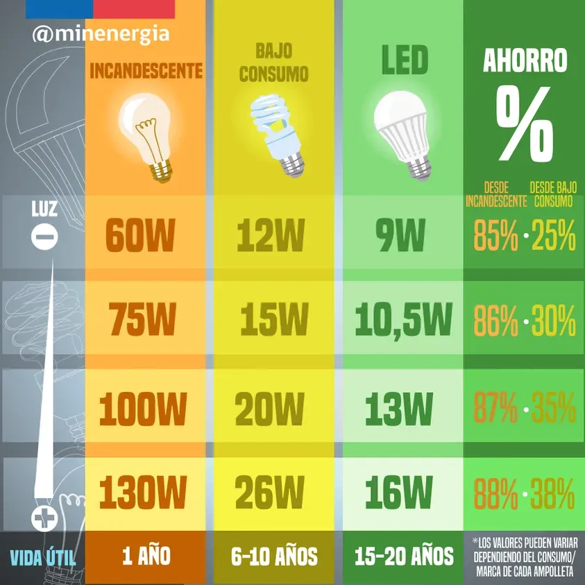 La diferencia de las ampolletas LED con las demás.